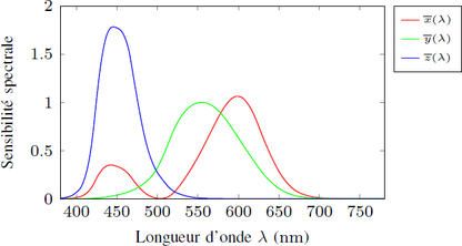 Fig.1 - <SPAN>Color Matching Functions</SPAN> pour l´observateur standard CIE-1931 2-degrés