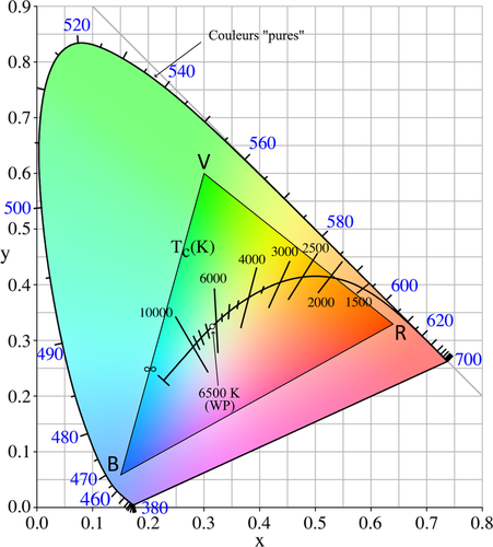 Fig.2 - plan chromatique (x,y) du Gamut CIE 1931