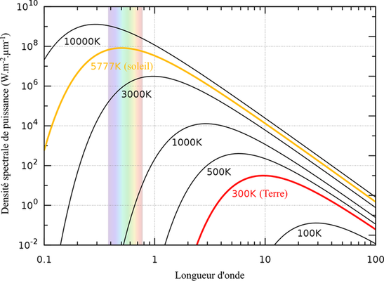 Fig.3 - Rayonnement d´un corps noir à différentes températures