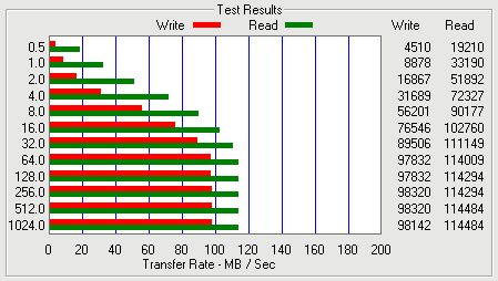 Bench ATTO sur un VT6410