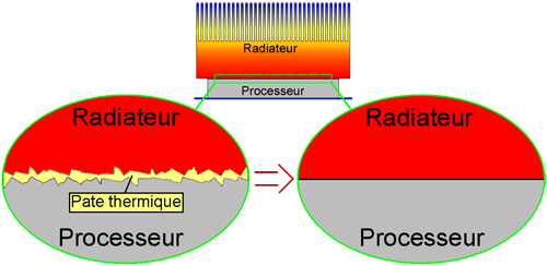 Allure d´un contact processeur/radiateur