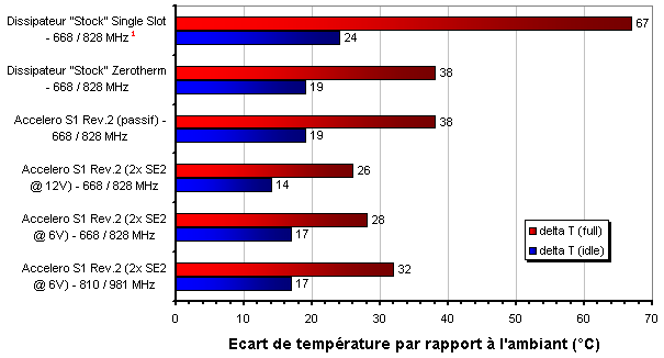 Mesures de température sur une HD3850 AGP