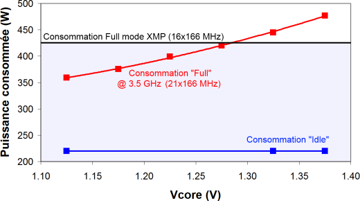 Puissance consommée sous Prime95 (mode Blend) pour différents Vcore, après overclocking de 16x166 MHz à 21x166MHz sur un Core i7 920