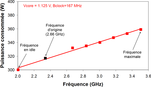 Puissance consommée sous Prime95 (mode Blend) pour différents coefficients multiplicateurs sur un Core i7 920 avec un Vcore de 1.125V