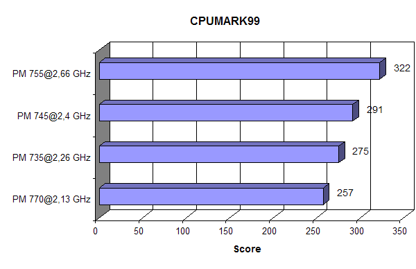 CPUMark99