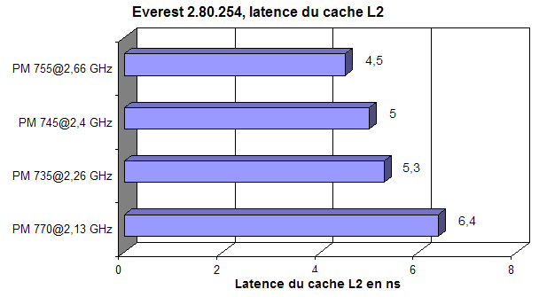 Latence du cache L2