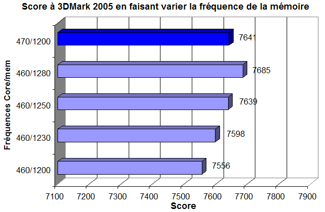 OC de la mémoire graphique