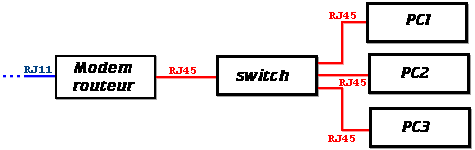Organisation du réseau avec un switch
