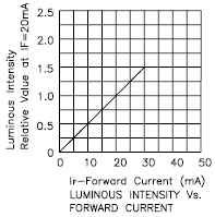 Intensité lumineuse en fonction du courant