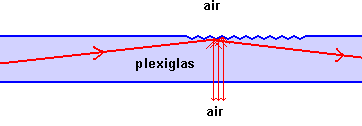 Influence de la rugosité de la surface du plexiglas