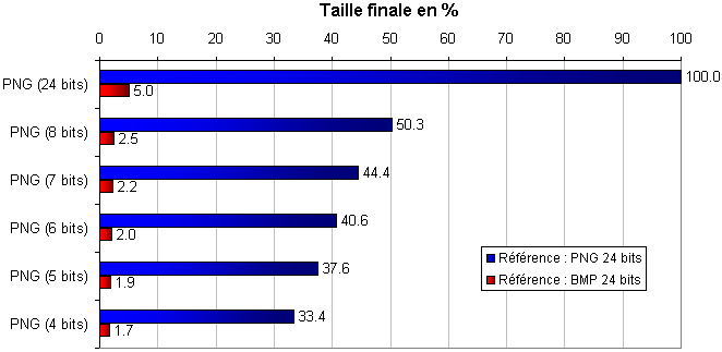 Influence de la profondeur