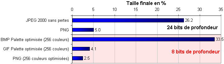 Comparaison des formats de compression sans perte